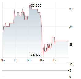 TPG Aktie 5-Tage-Chart
