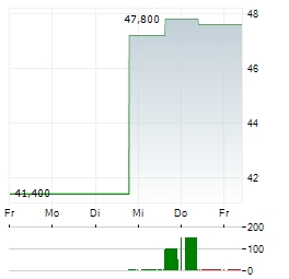 TPG Aktie 5-Tage-Chart