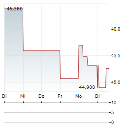 TPG Aktie 5-Tage-Chart