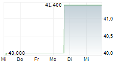 TPG INC 5-Tage-Chart