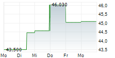 TPG INC 5-Tage-Chart