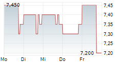 TPG MORTGAGE INVESTMENT TRUST INC 5-Tage-Chart