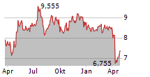 TPG RE FINANCE TRUST INC Chart 1 Jahr