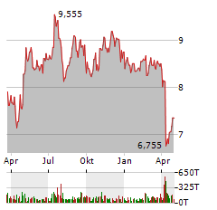 TPG RE FINANCE TRUST Aktie Chart 1 Jahr