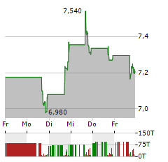 TPG RE FINANCE TRUST Aktie 5-Tage-Chart