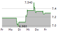 TPG RE FINANCE TRUST INC 5-Tage-Chart