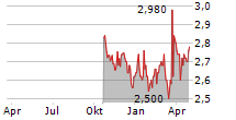 TPG TELECOM LIMITED Chart 1 Jahr