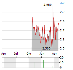 TPG TELECOM Aktie Chart 1 Jahr