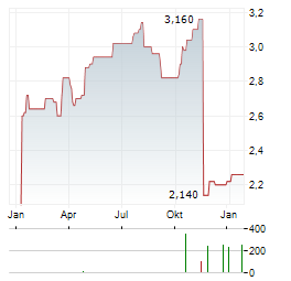 TPG TELECOM Aktie Chart 1 Jahr