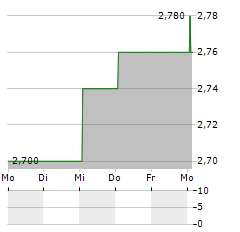 TPG TELECOM Aktie 5-Tage-Chart