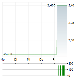 TPG TELECOM Aktie 5-Tage-Chart