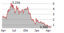 TPI COMPOSITES INC Chart 1 Jahr