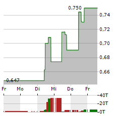 TPI COMPOSITES Aktie 5-Tage-Chart