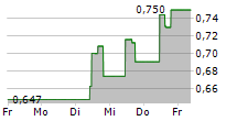 TPI COMPOSITES INC 5-Tage-Chart