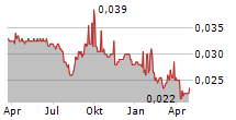 TPI POLENE PCL NVDR Chart 1 Jahr