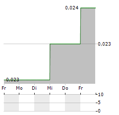 TPI POLENE Aktie 5-Tage-Chart