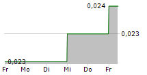 TPI POLENE PCL NVDR 5-Tage-Chart