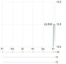 TPP-BOBOV DOL Aktie 5-Tage-Chart