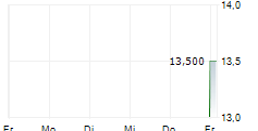 TPP-BOBOV DOL AD 5-Tage-Chart