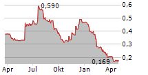 TPXIMPACT HOLDINGS PLC Chart 1 Jahr