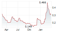 TPXIMPACT HOLDINGS PLC Chart 1 Jahr