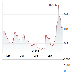 TPXIMPACT Aktie Chart 1 Jahr