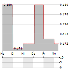 TPXIMPACT Aktie 5-Tage-Chart