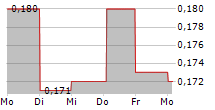 TPXIMPACT HOLDINGS PLC 5-Tage-Chart