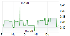 TPXIMPACT HOLDINGS PLC 5-Tage-Chart