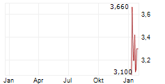 TRACE GROUP HOLD AD Chart 1 Jahr
