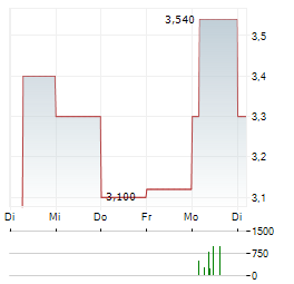 TRACE GROUP HOLD Aktie 5-Tage-Chart
