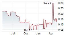 TRACK GROUP INC Chart 1 Jahr