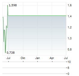 TRACON PHARMACEUTICALS Aktie Chart 1 Jahr