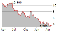 TRACSIS PLC Chart 1 Jahr