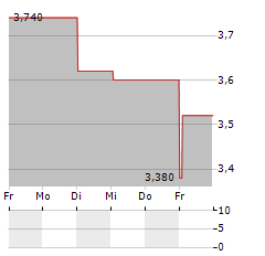 TRACSIS Aktie 5-Tage-Chart