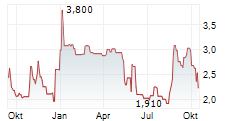 TRACTIAL SA Chart 1 Jahr