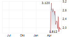 TRACTIAL SA Chart 1 Jahr