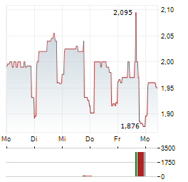 TRACTIAL Aktie 5-Tage-Chart