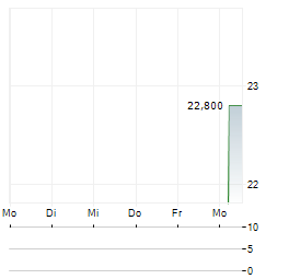 TRACTION AB Aktie 5-Tage-Chart