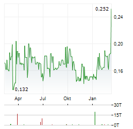 TRACTION URANIUM CORP Jahres Chart