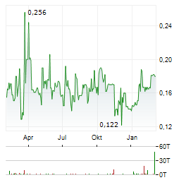 TRACTION URANIUM Aktie Chart 1 Jahr