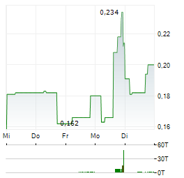 TRACTION URANIUM Aktie 5-Tage-Chart