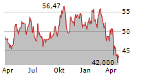 TRACTOR SUPPLY COMPANY Chart 1 Jahr