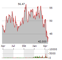 TRACTOR SUPPLY Aktie Chart 1 Jahr