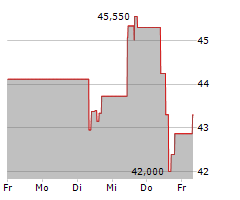 TRACTOR SUPPLY COMPANY Chart 1 Jahr