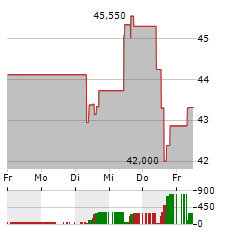 TRACTOR SUPPLY Aktie 5-Tage-Chart