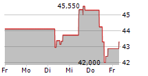 TRACTOR SUPPLY COMPANY 5-Tage-Chart