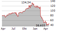 TRADE DESK INC Chart 1 Jahr