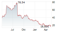 TRADE DESK INC Chart 1 Jahr