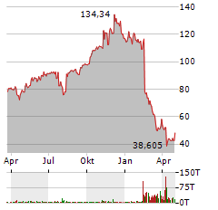 TRADE DESK Aktie Chart 1 Jahr